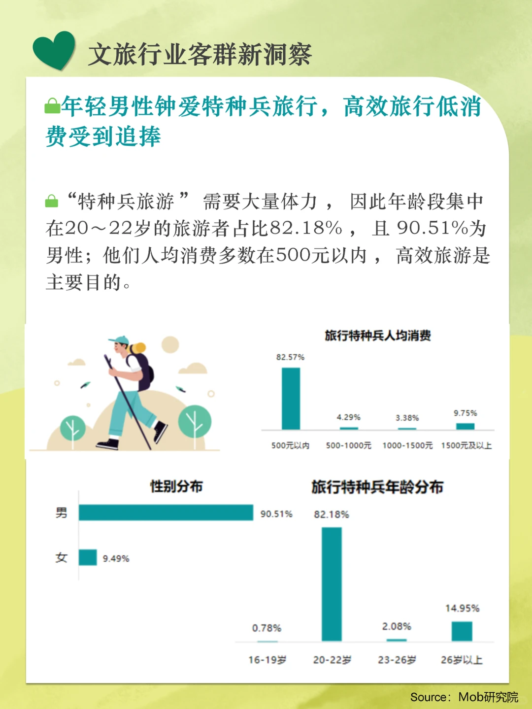分享|文旅行业客群新洞察