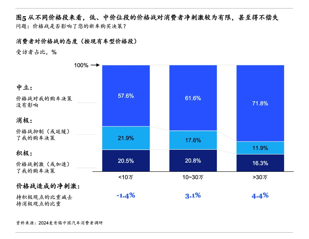 2024「麦肯锡」中国汽车消费者洞察