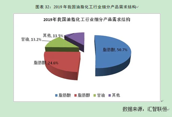 油脂化工行业市场研究与发展前景预测报告
