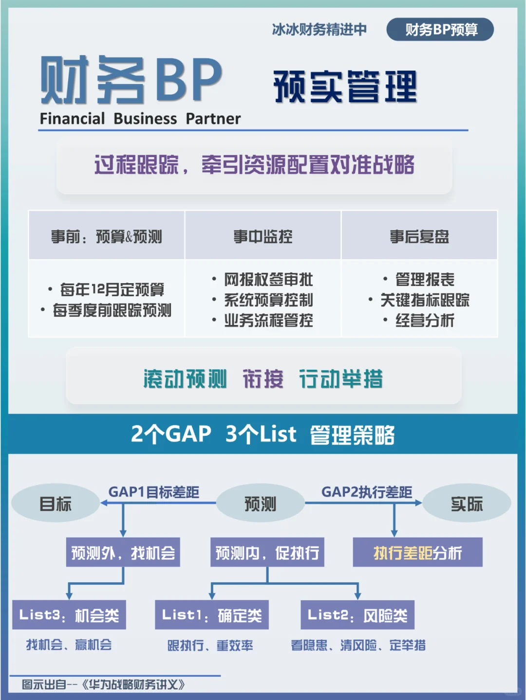 管理知识 | 企业经营管理循环