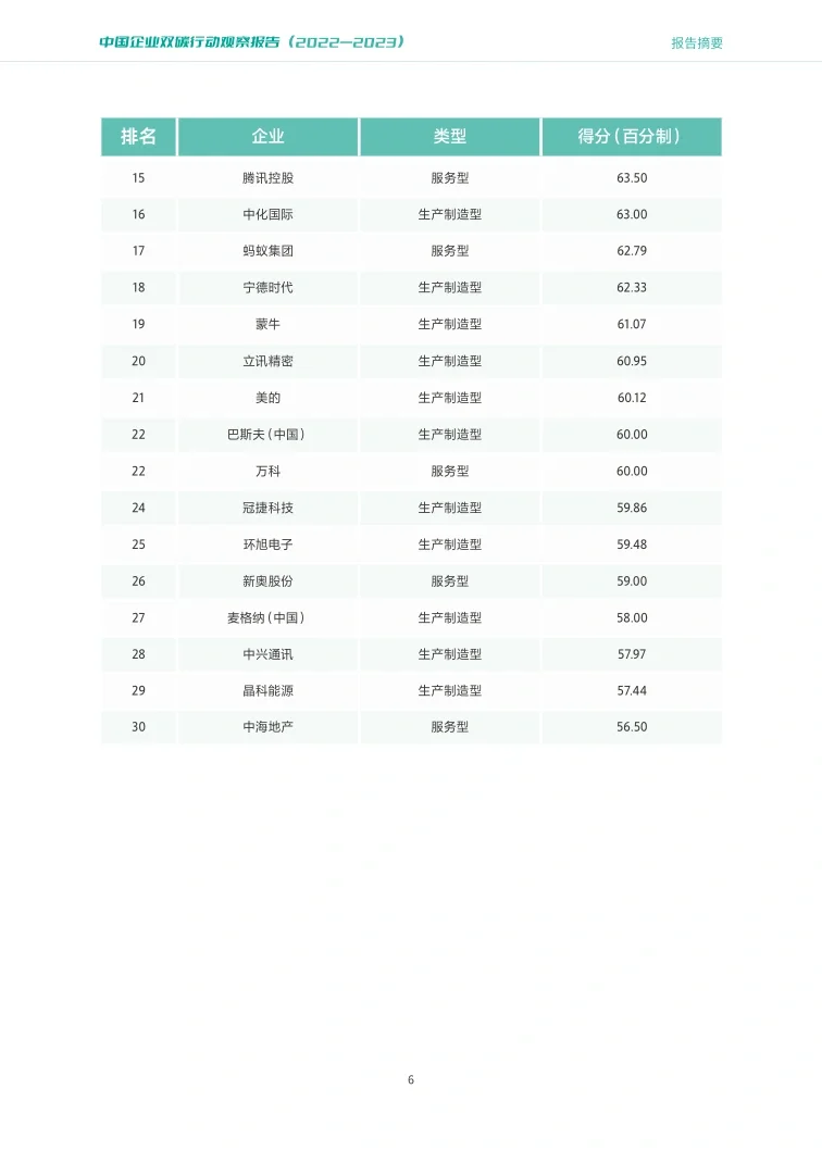 94页报告|?中国企业双碳报告