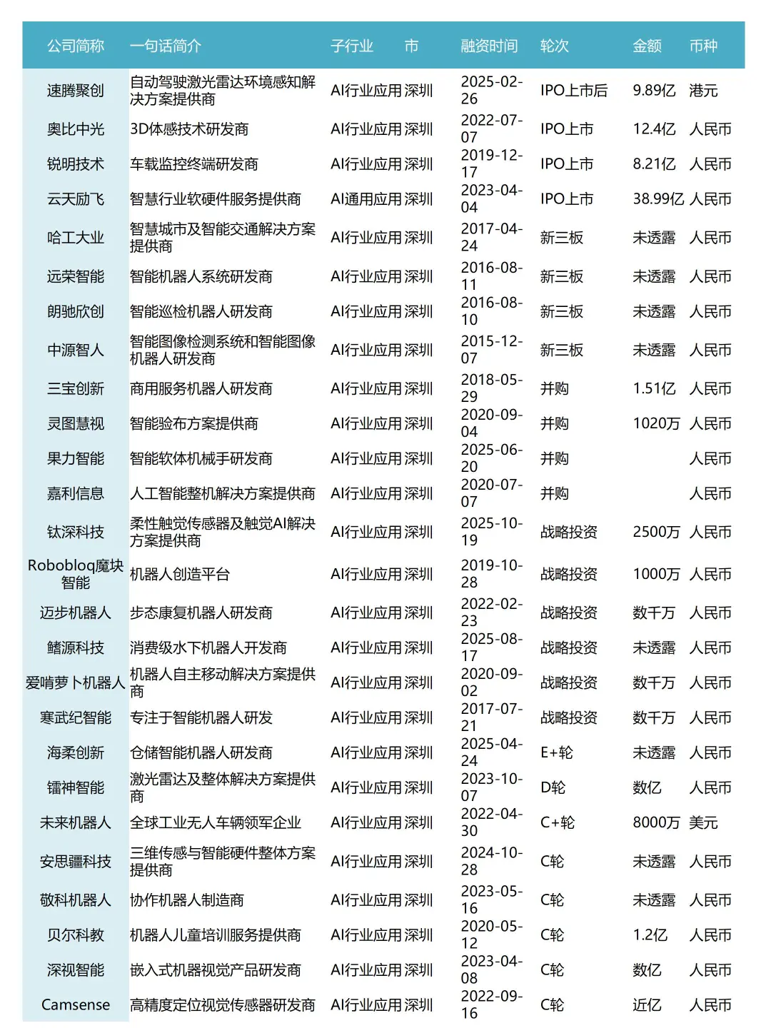 不愧是具身智能全国TOP1的广东(396家企业)