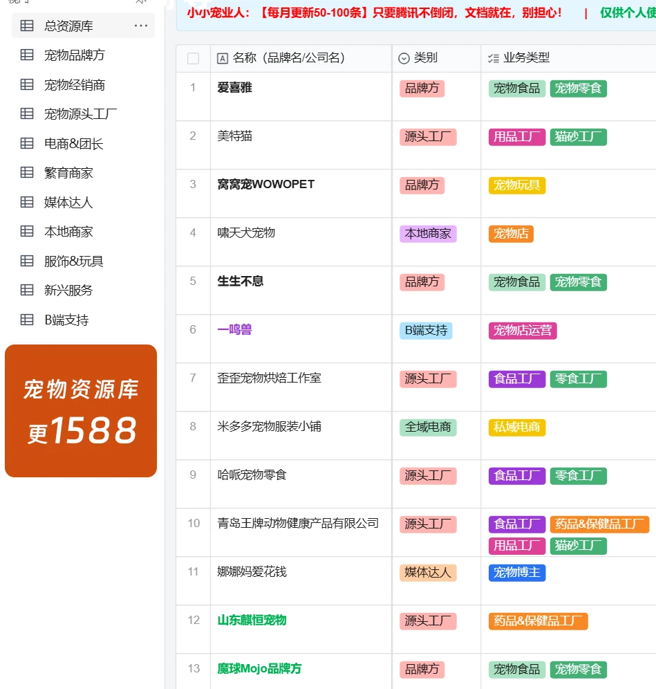 1588 条宠物行业线索开口??