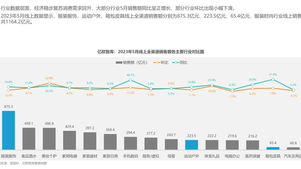 新消费行业月度观察报告-服装时尚?