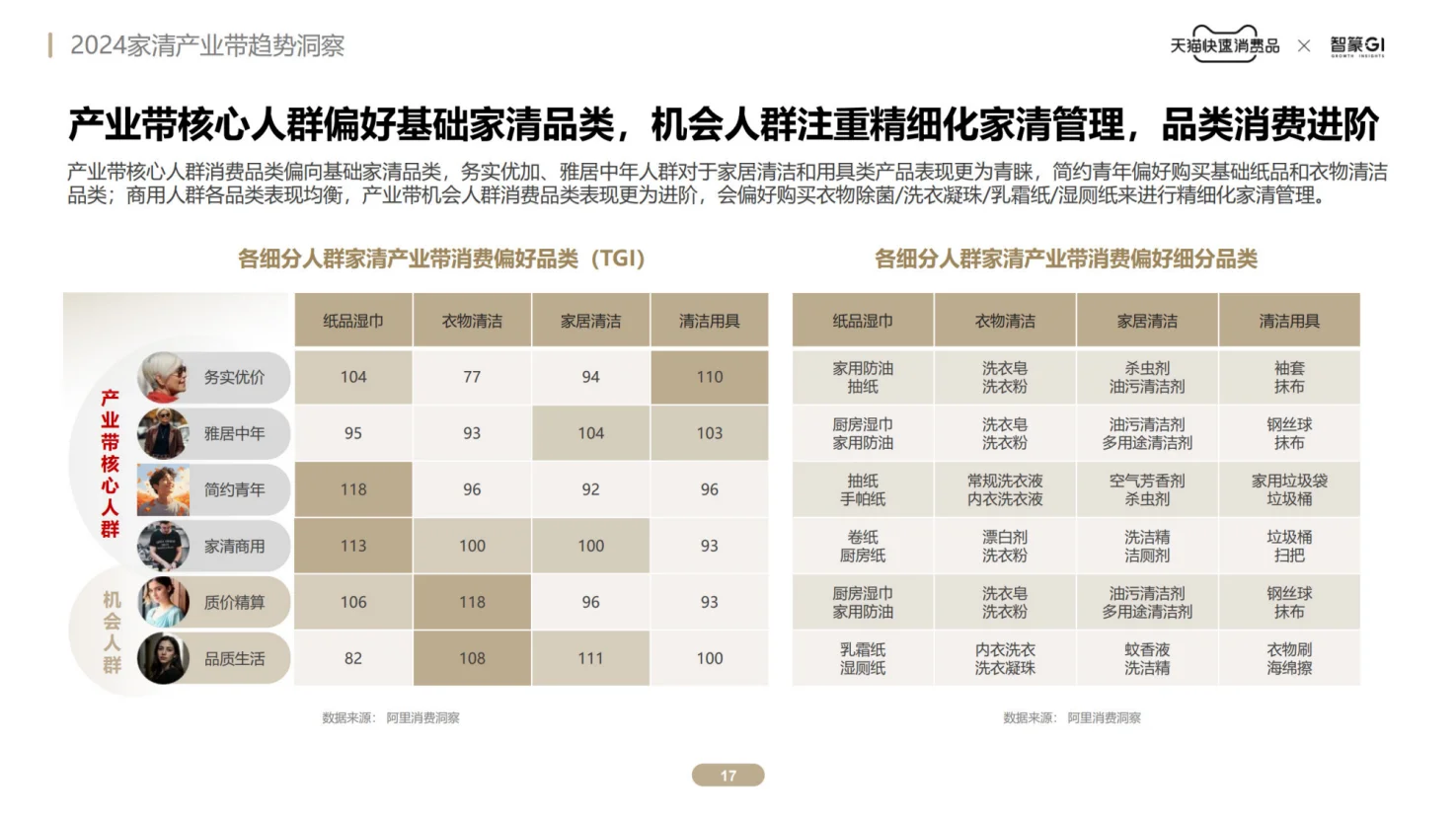 智篆GI：2024家清产业带趋势洞察