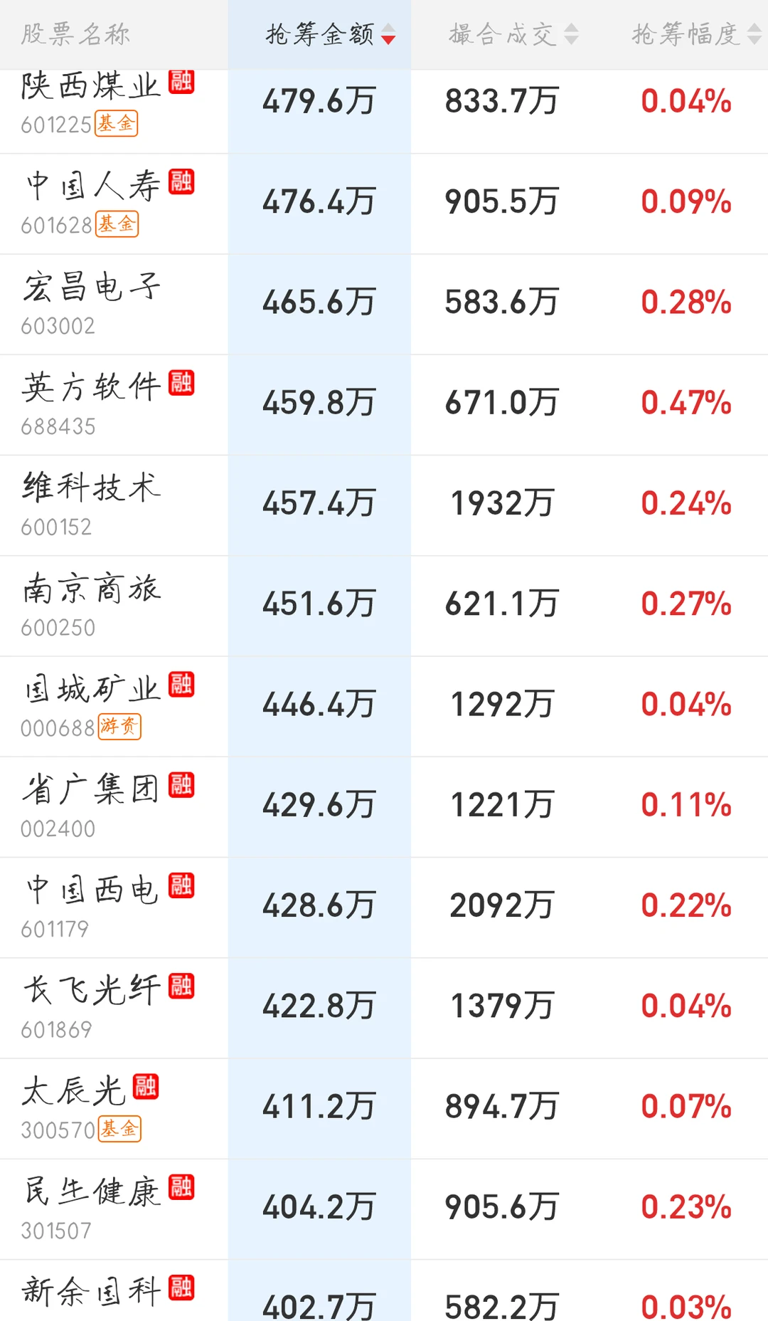11.19来看看主力今天的尾盘抢筹排行吧