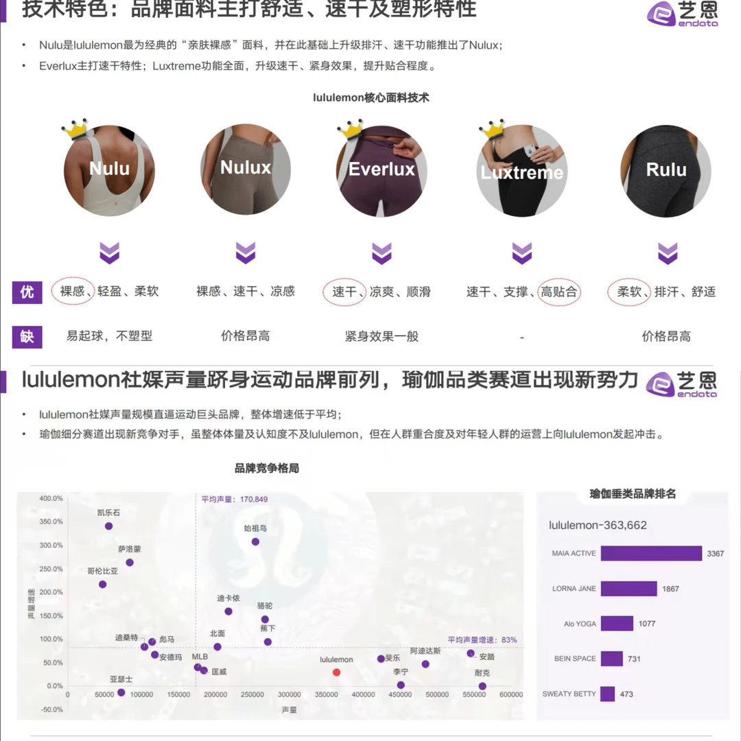 30页报告|【艺恩】Lululemon20%品牌洞察报告
