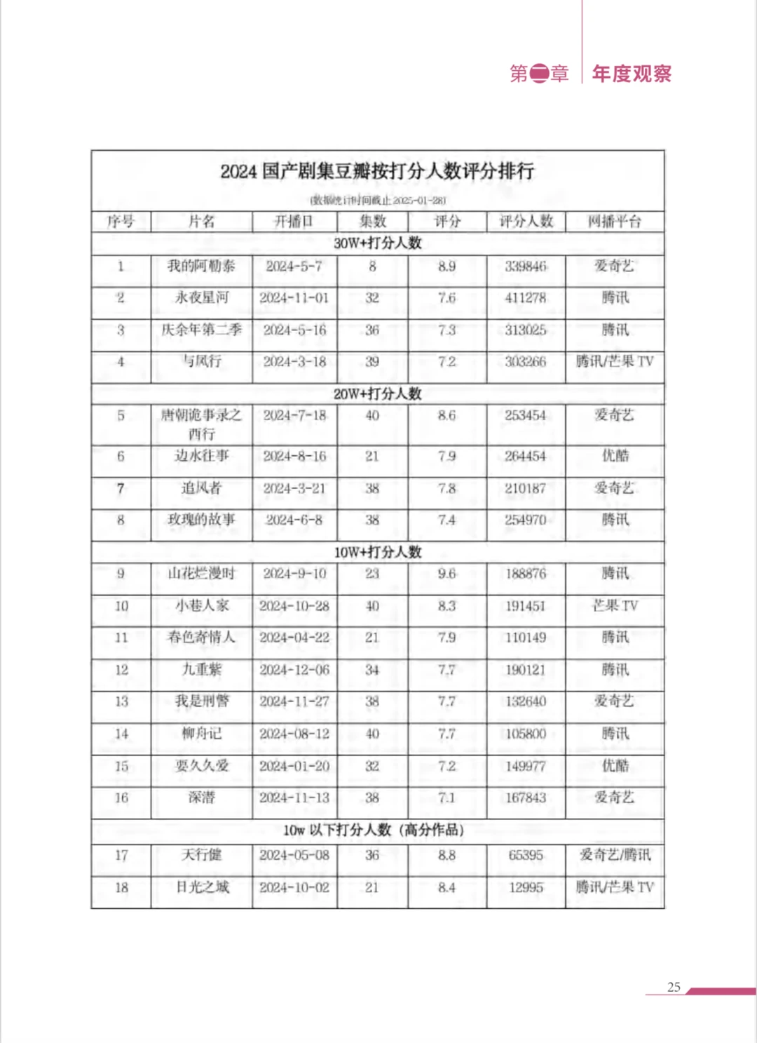 218页|中国剧集产业年度发展报告