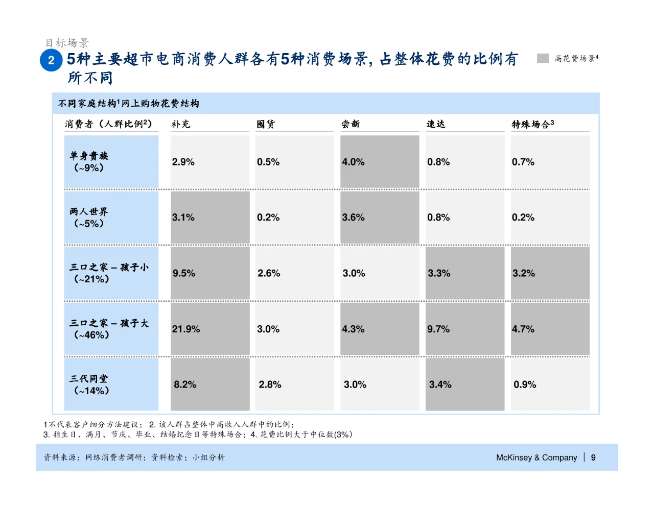 麦肯锡_华润万家电子商务战略规划报告