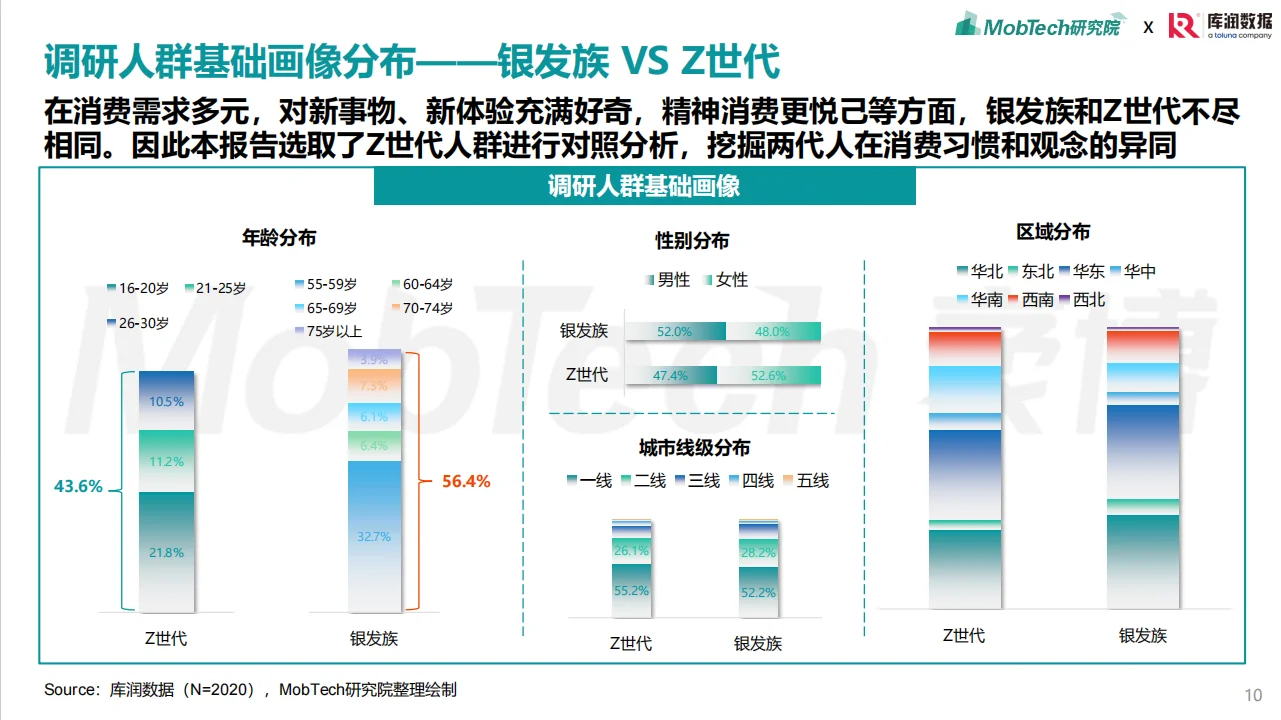 2025年银发经济消费人群洞察报告总结