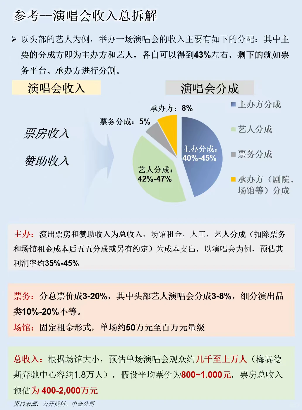 一天吃透一条产业链：音乐节演出经济