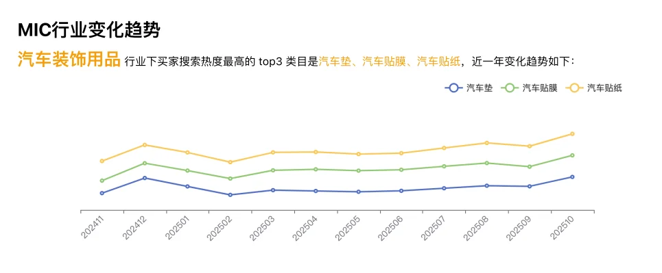 汽车装饰行业爆款数据｜外贸人必看！