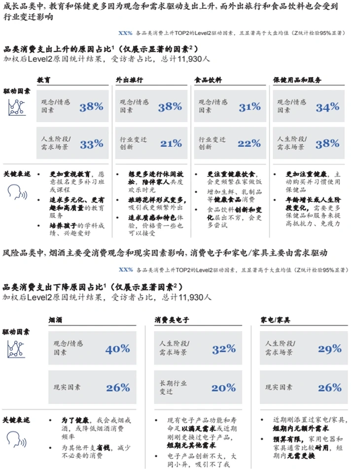 2024中国消费趋势调研：趋势洞察+人群分析