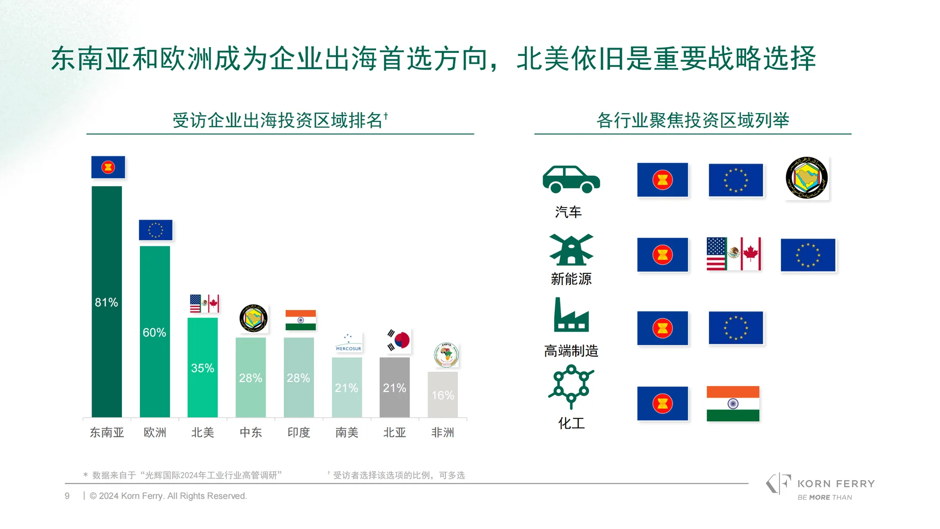 2024中国工业行业高管调研报告