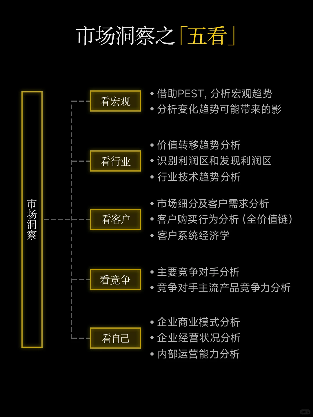 【五看三察】市场洞察秘籍?老板看了都点赞?