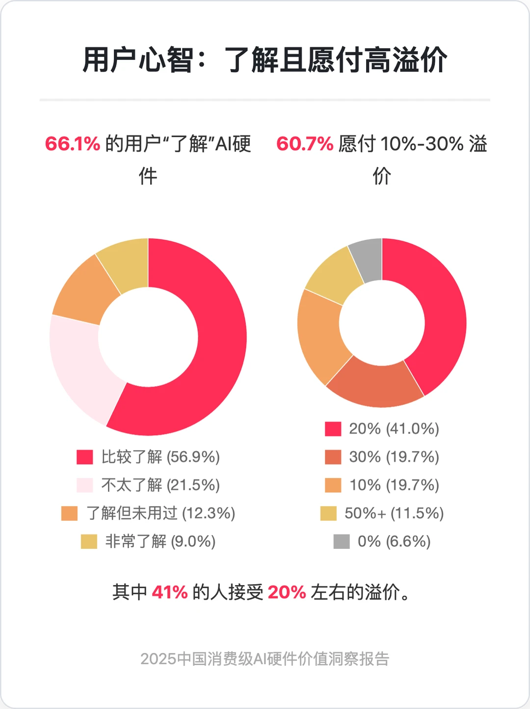 2025中国消费级AI硬件价值洞察