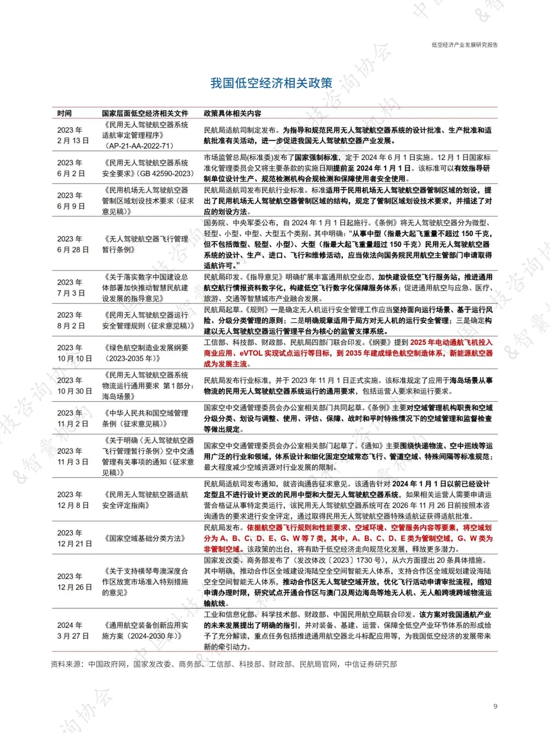 《低空经济产业发展研究报告》