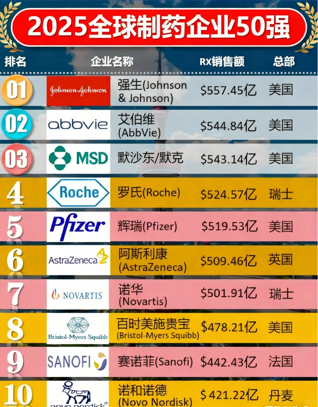 2025全球制药企业50强榜单出炉