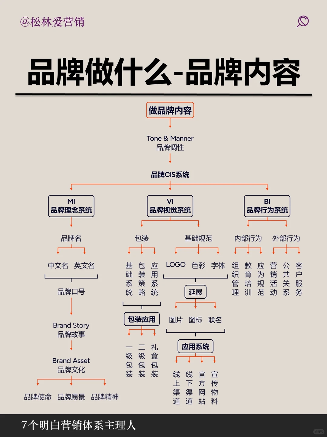 品牌和营销的内容和区别一张图说明白