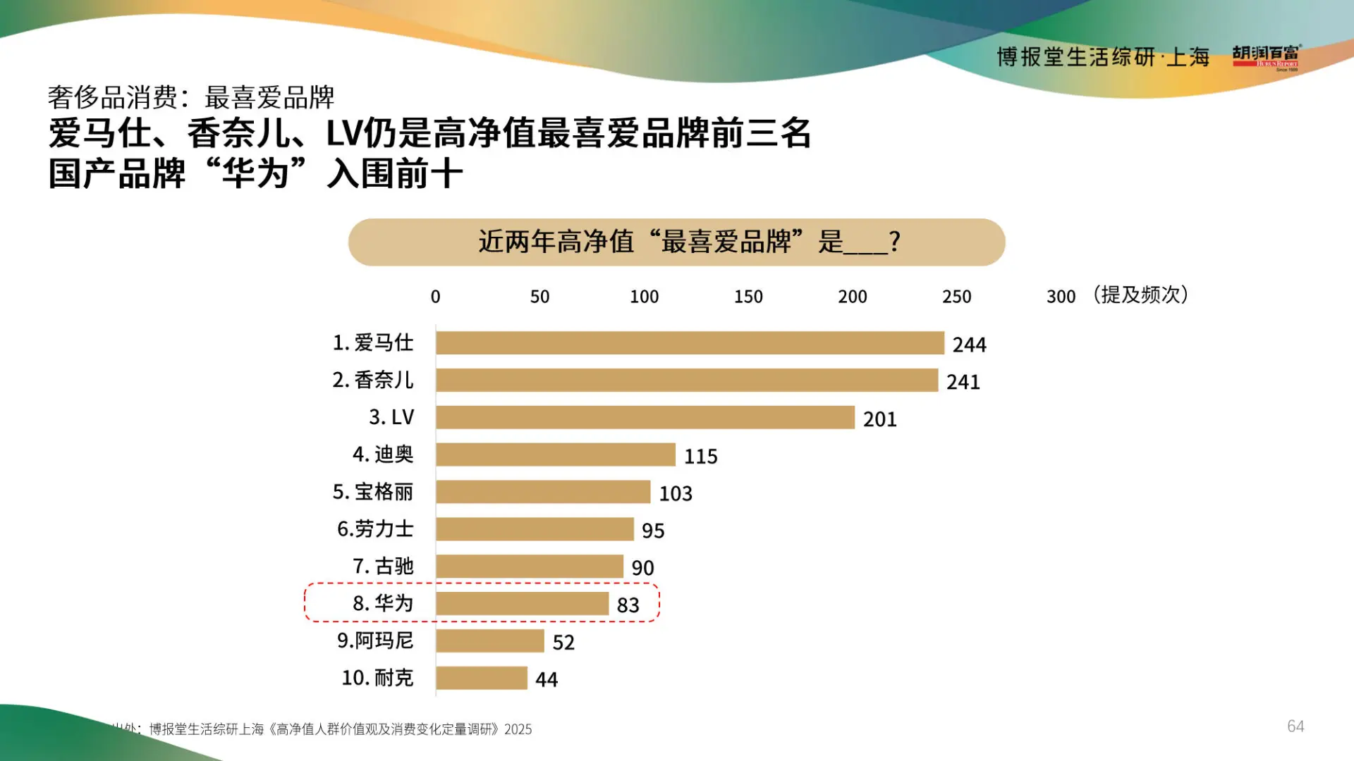 2025高净值人群消费心态及行为研究报告
