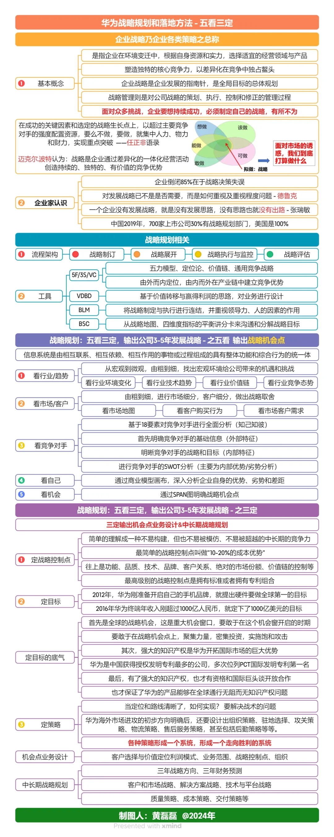 华为战略规划 五看三定