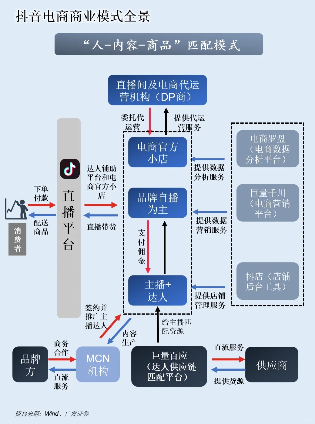 一天吃透一套商业模式：NO.2 抖音电商