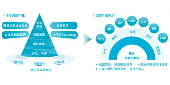 数字化转型对企业管理的影响是什么？