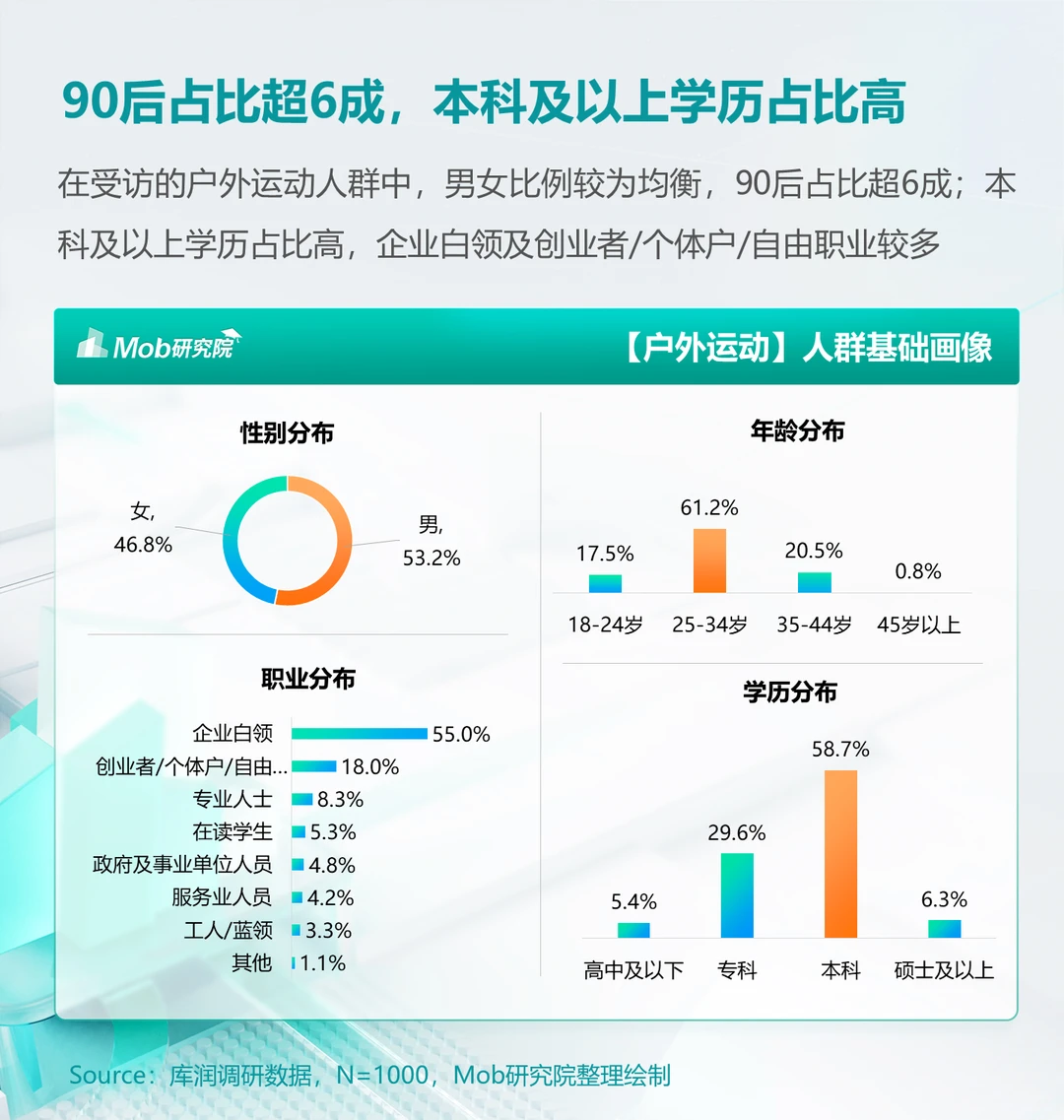 人群洞察 | 《2024年户外运动人群洞察报告》