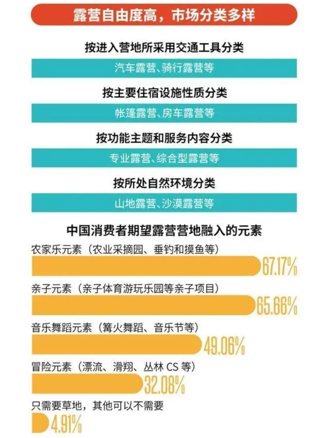 预计25年露营经济核心市场规模持续上升