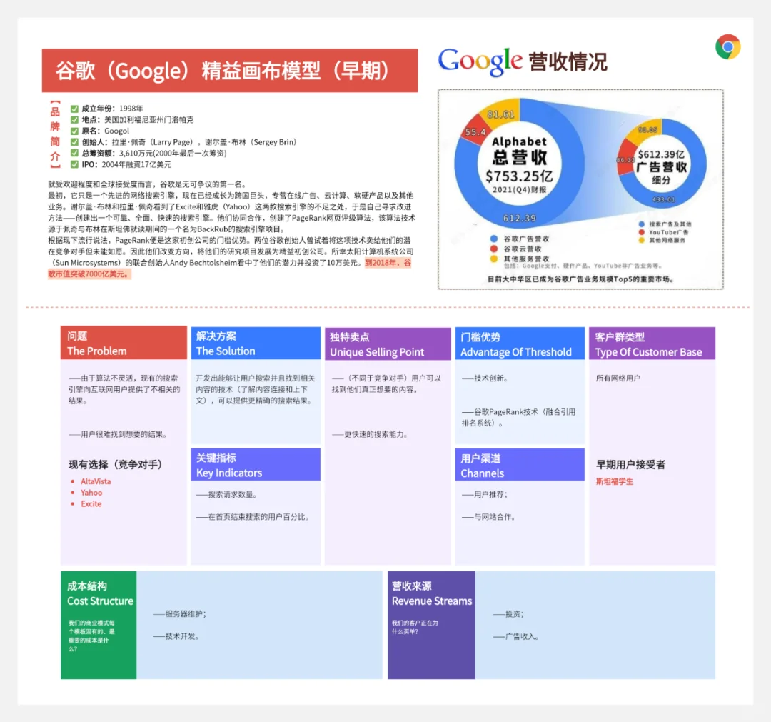 世界20家头部企业的商业画布案例（下）