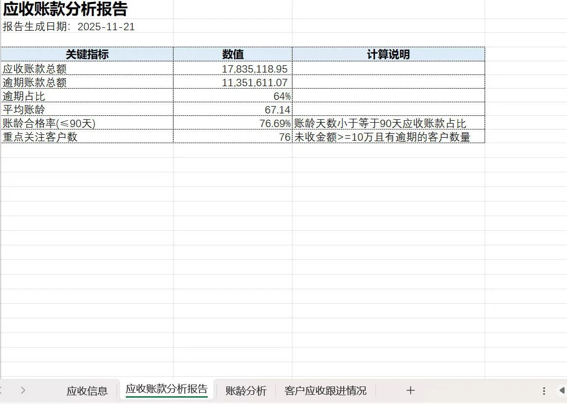 应收账款分析报告模板