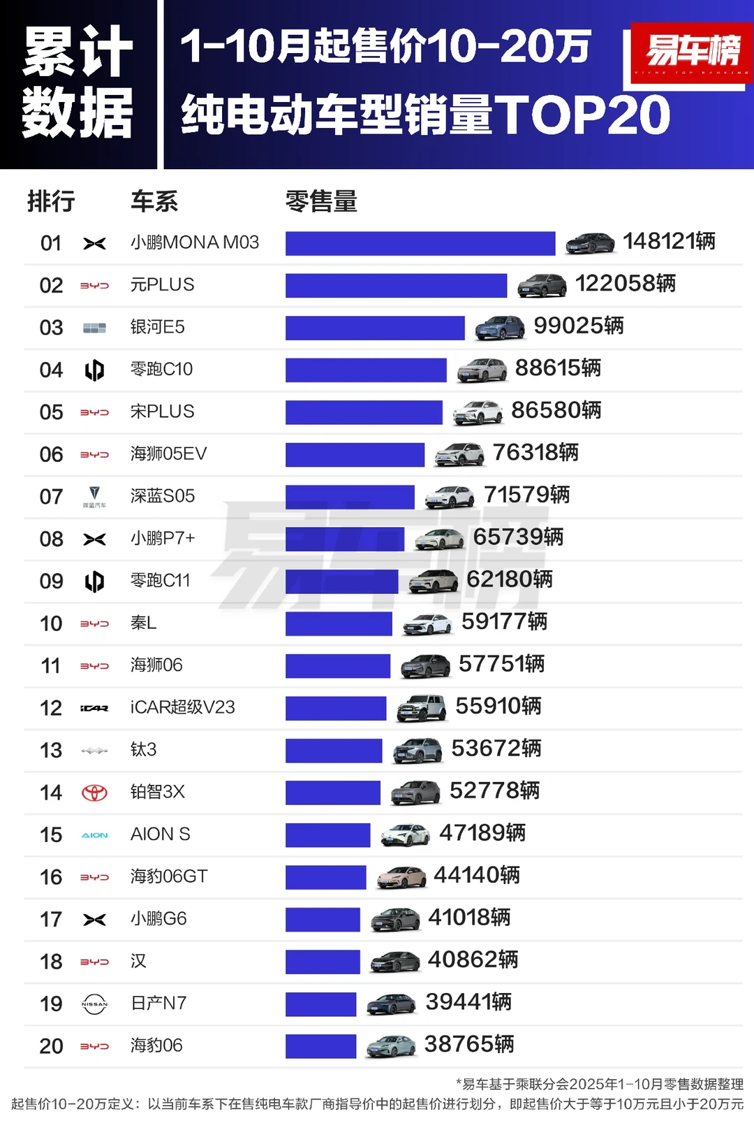 2025年1-10月纯电车型销量排行榜