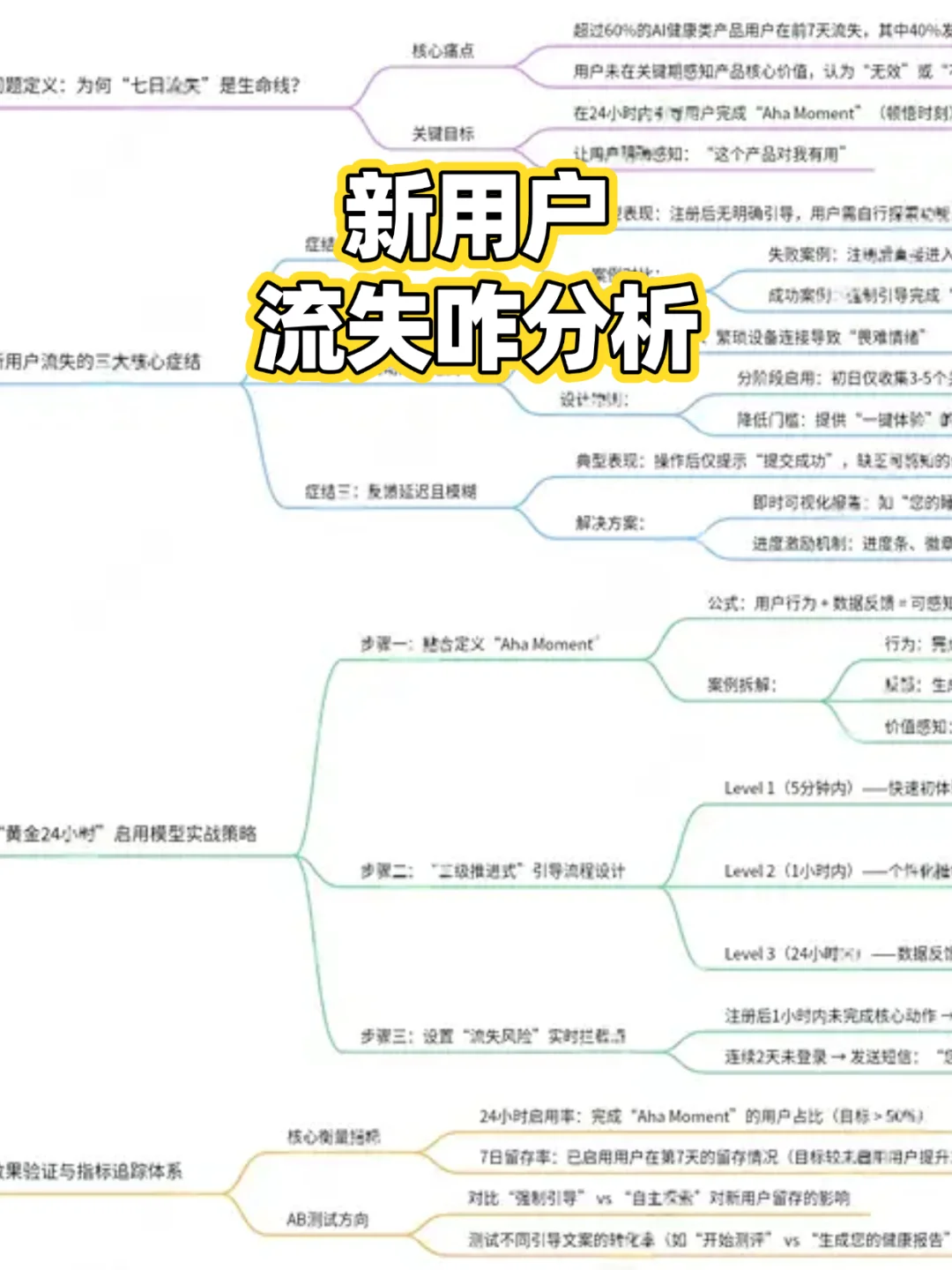 新用户流失该如何分析！