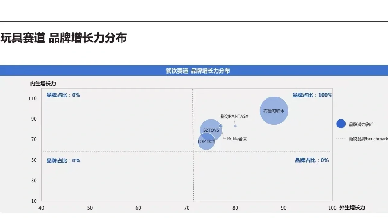 新锐品牌赛道分析（三）汽车 食品 玩具
