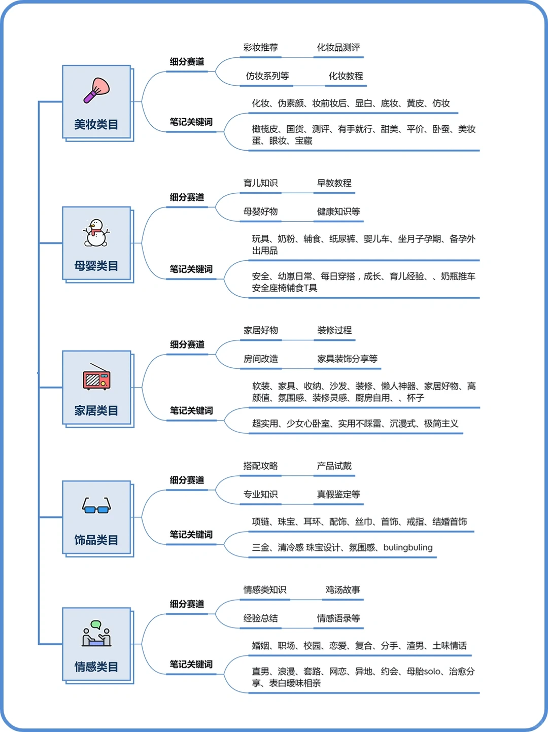 不同行业的细分赛道！赛道分析！