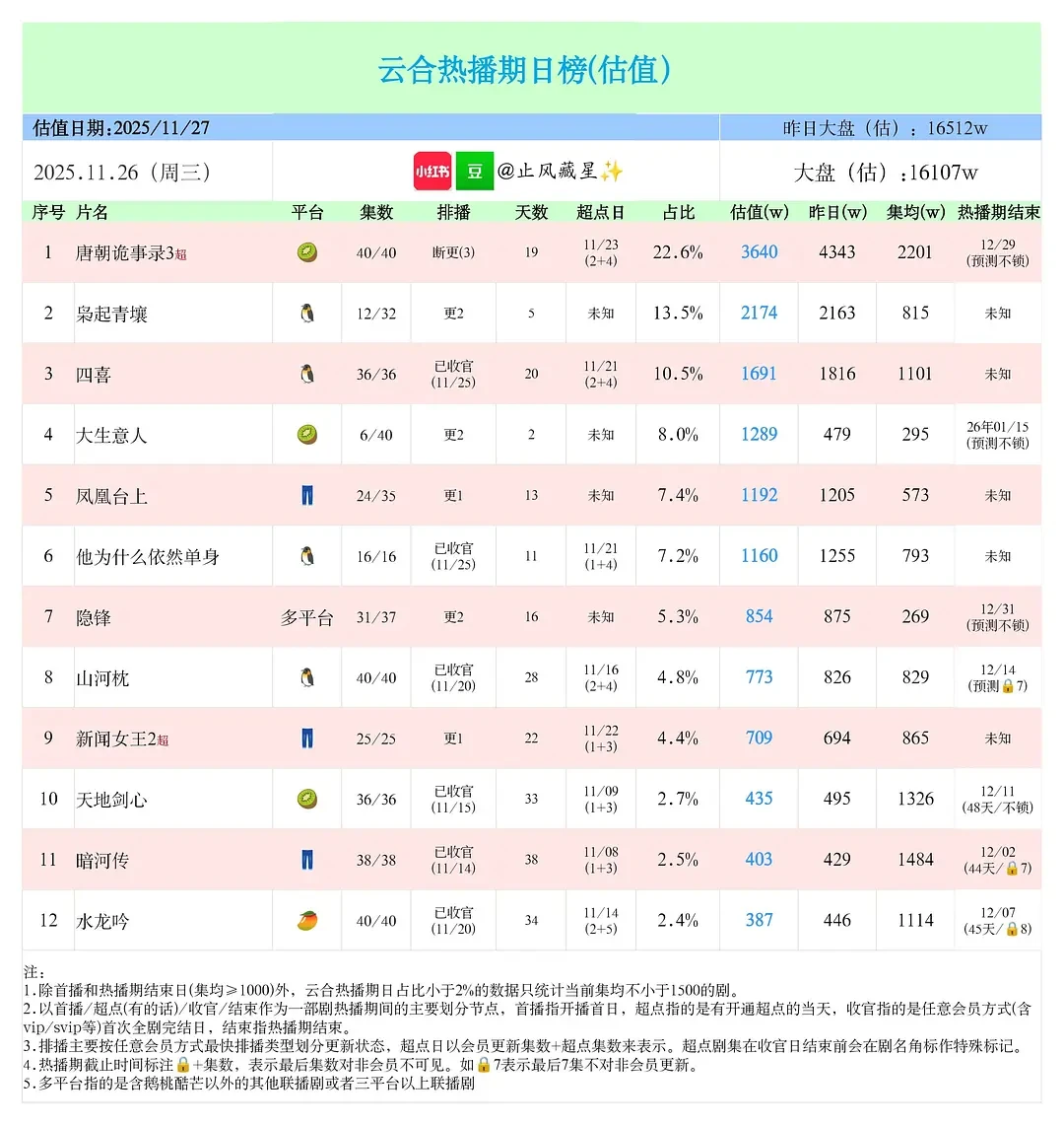 11.26云合及酷云 大盘估值16107w