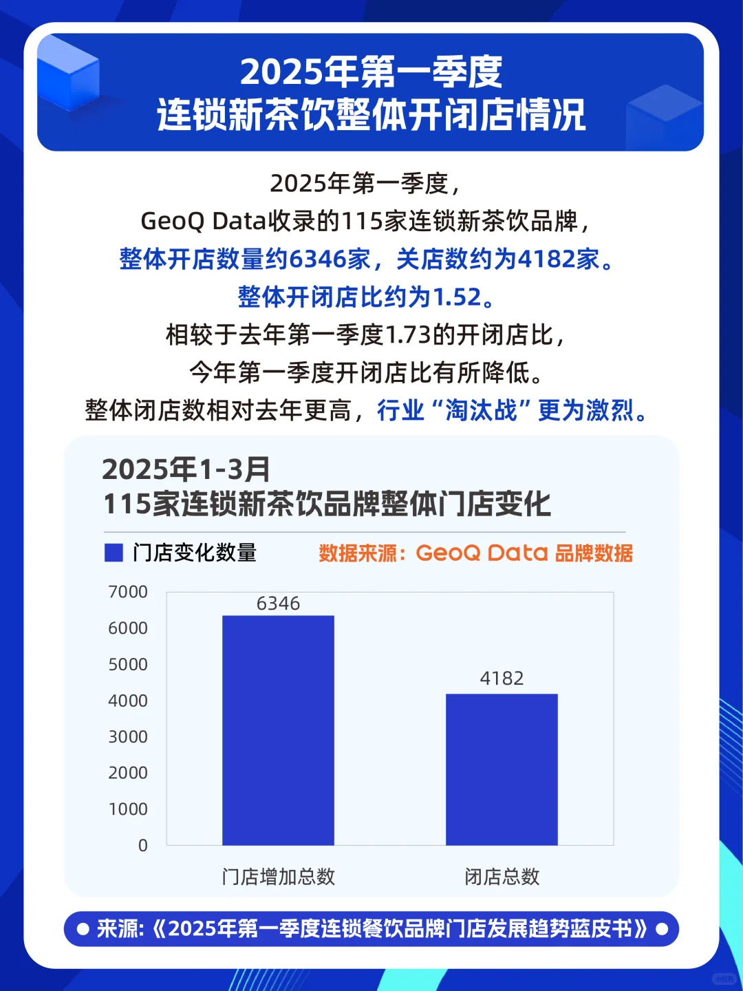 2025年Q1新茶饮开闭店:74%品牌陷开店困局