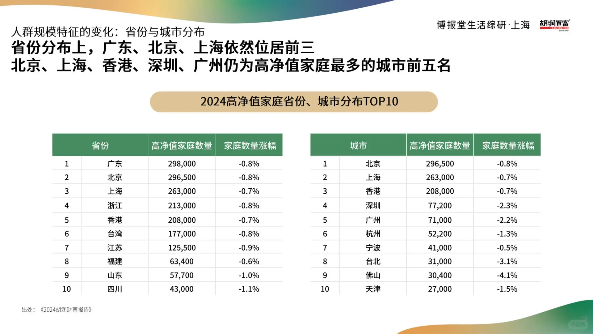 2025高净值人群消费心态及行为研究报告