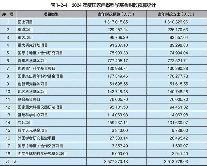 国自然2024年度报告，有哪些细节值得品味？