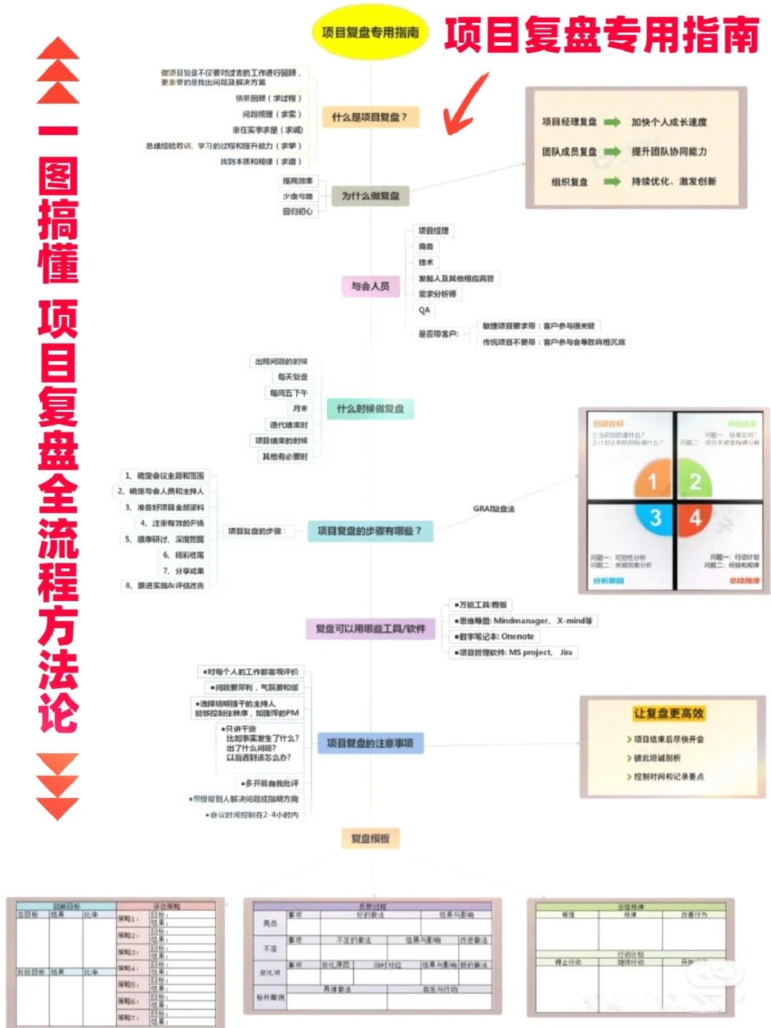?学会复盘才能翻盘❗复盘模板+方法
