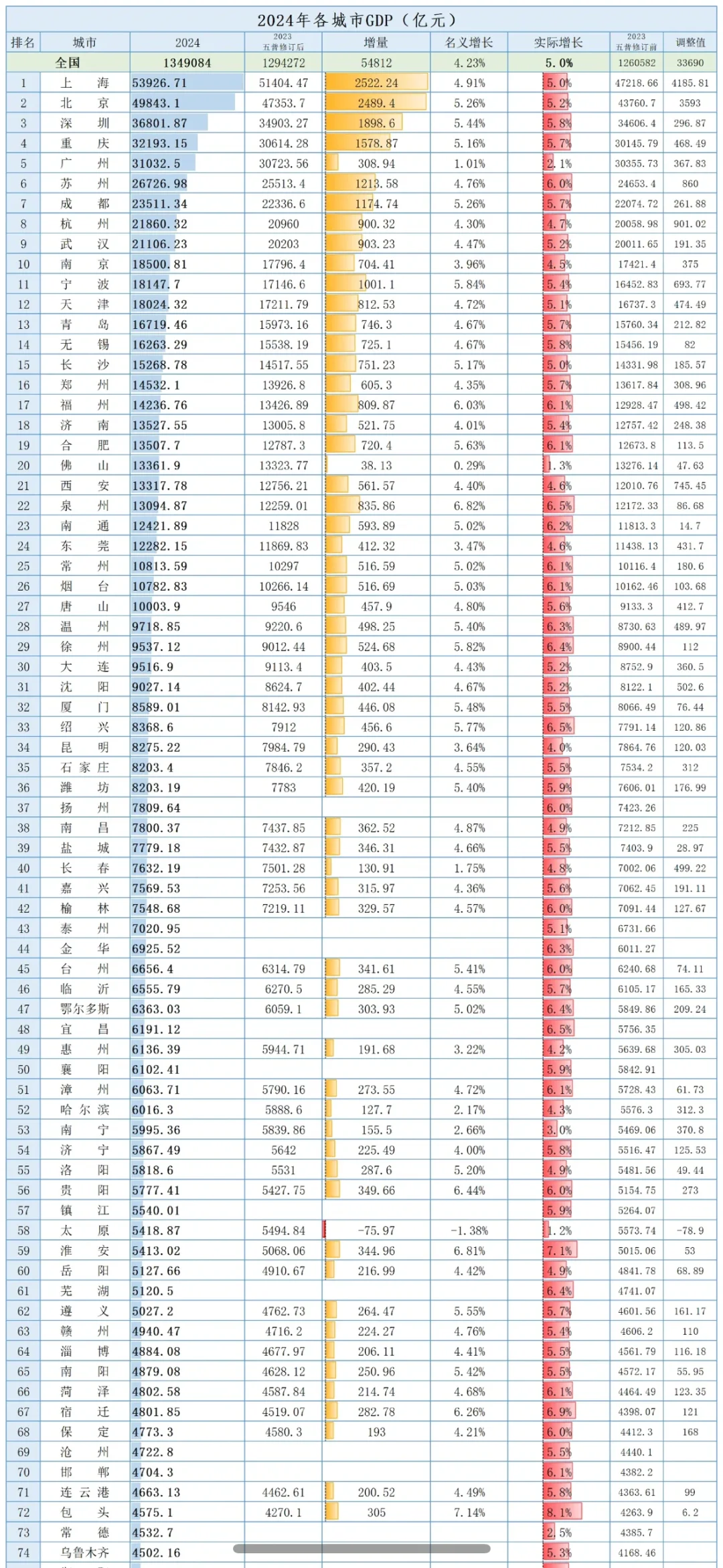 2024年全国336个城市GDP完整榜单