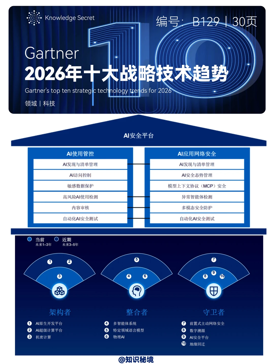 Gartner:2026年十大战略技术趋势
