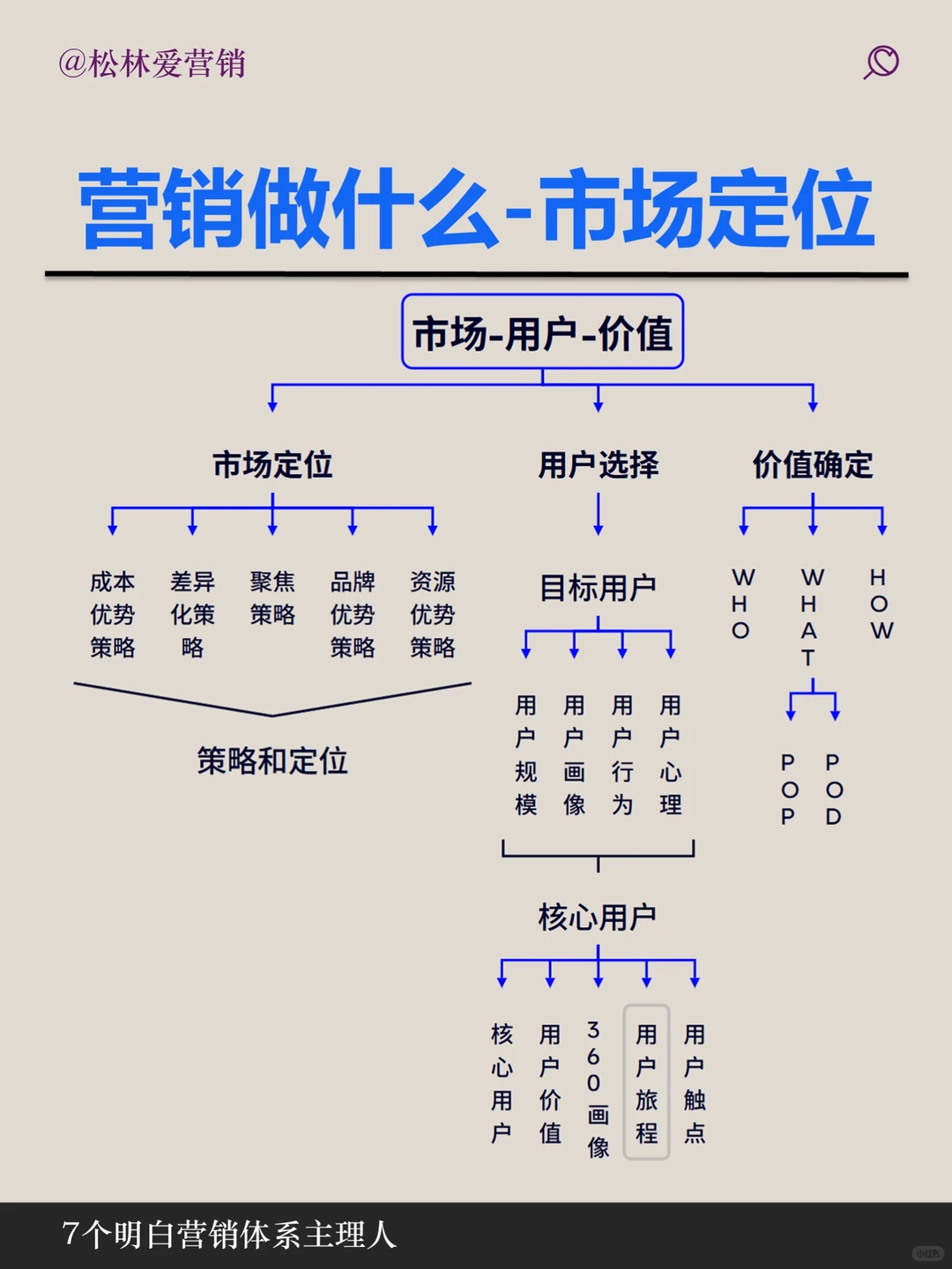 品牌和营销的内容和区别一张图说明白