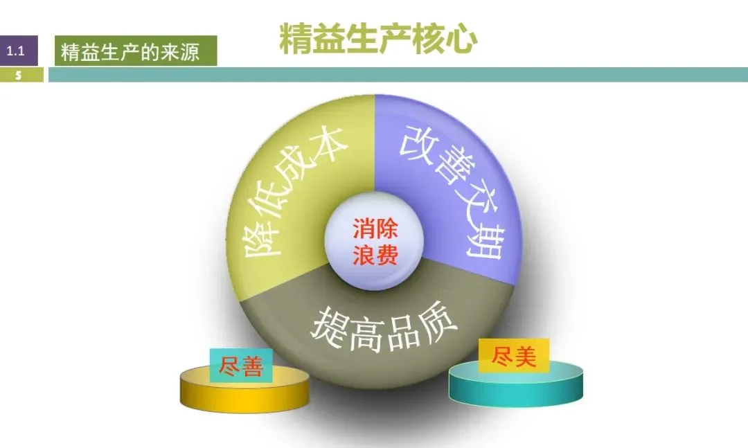 当前企业为什么都推行精益管理呢？