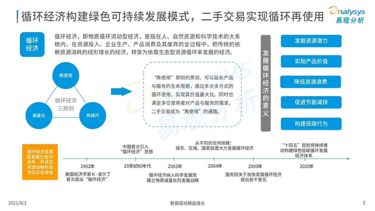 2021中国二手电商行业洞察 研究 行业