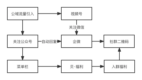 母婴行业私域玩法分享
