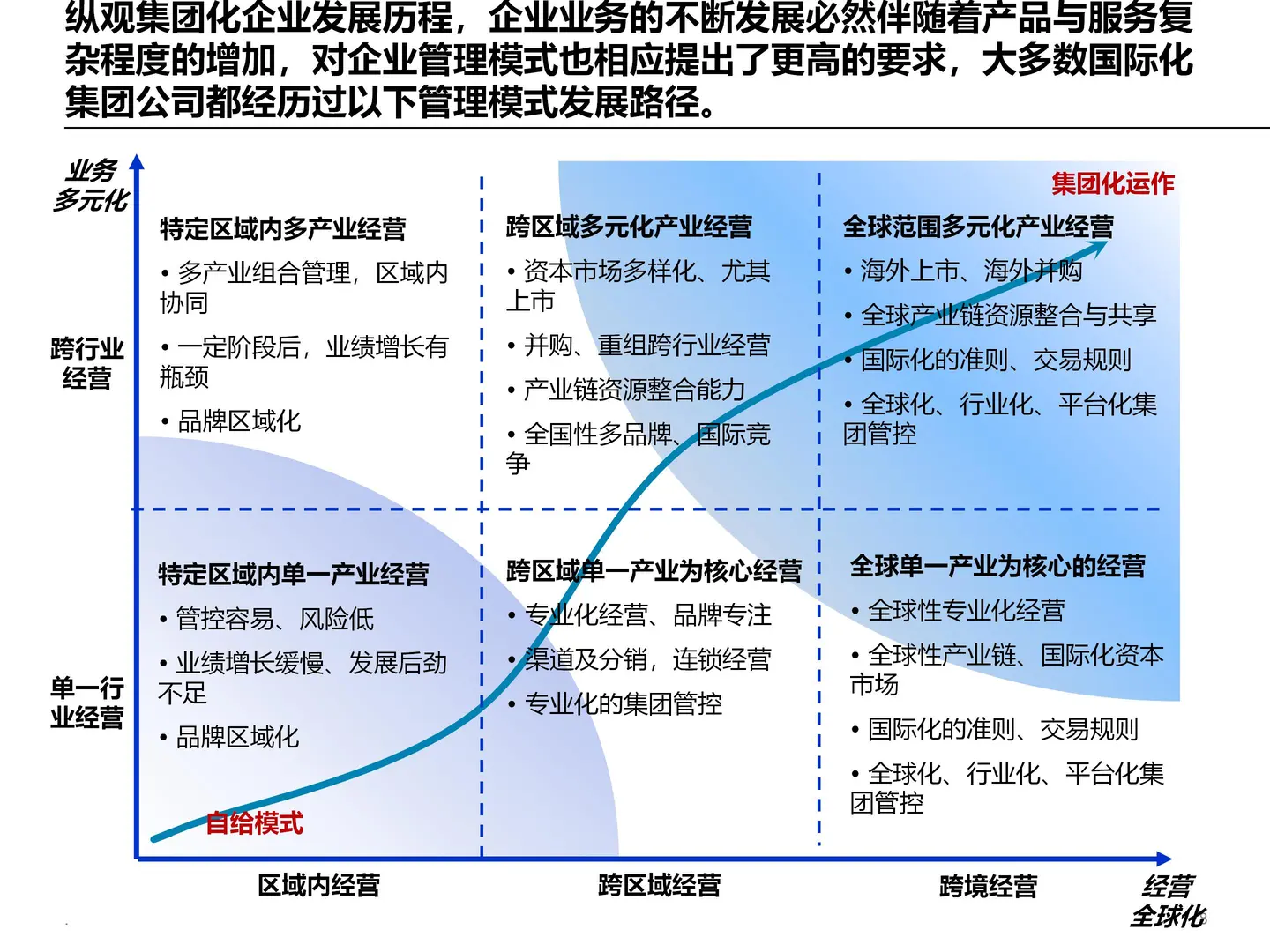 企业集团管控模式设计方案