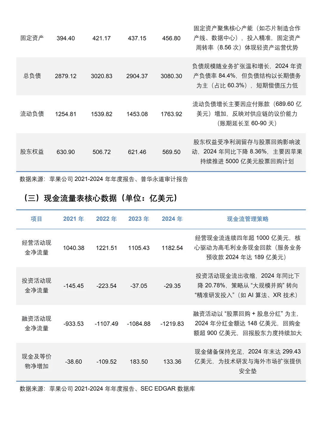 2021-2024年苹果公司财务分析报告参考?