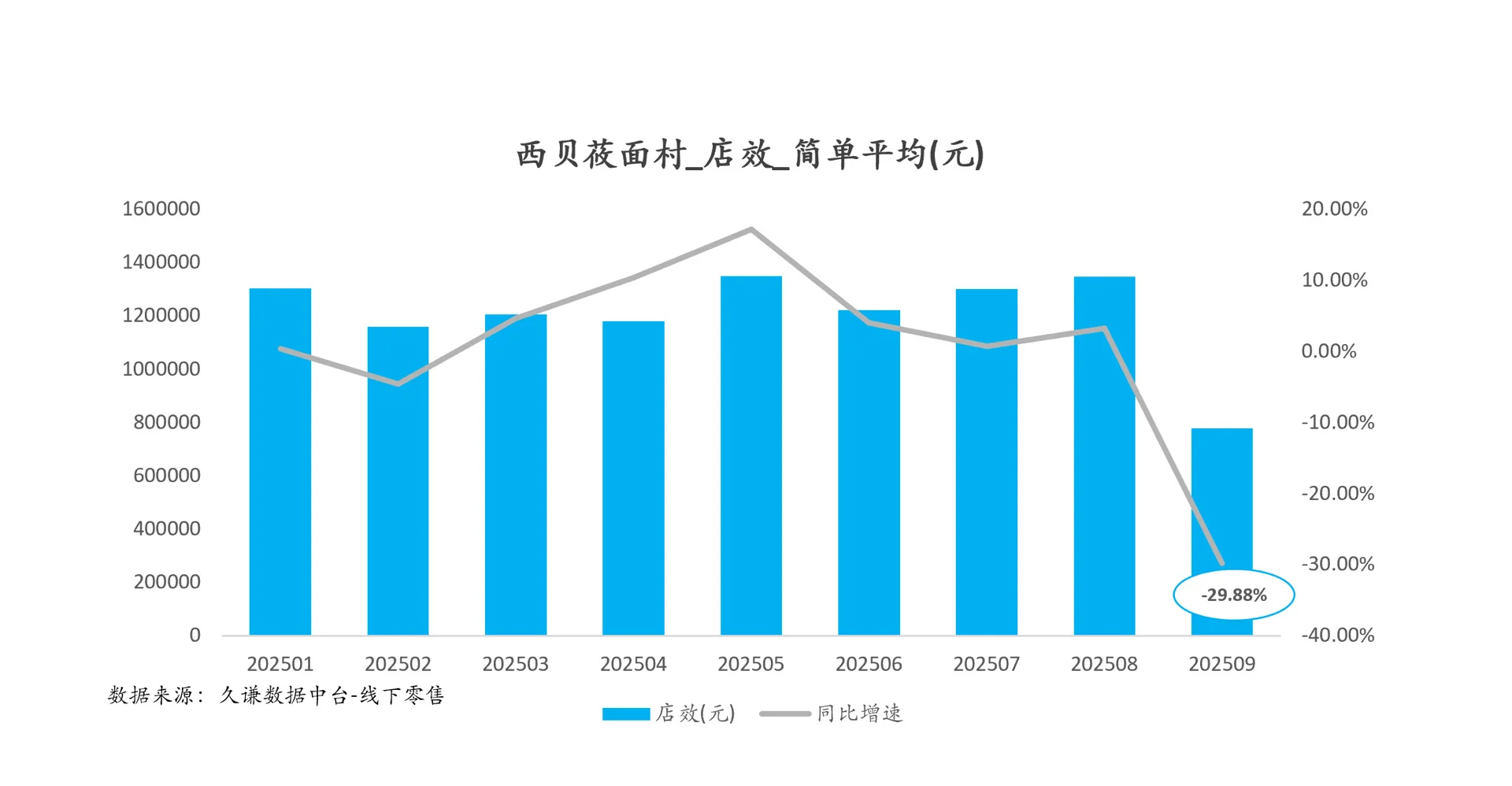 看看西贝九月份平均单店销售额到底下降多少