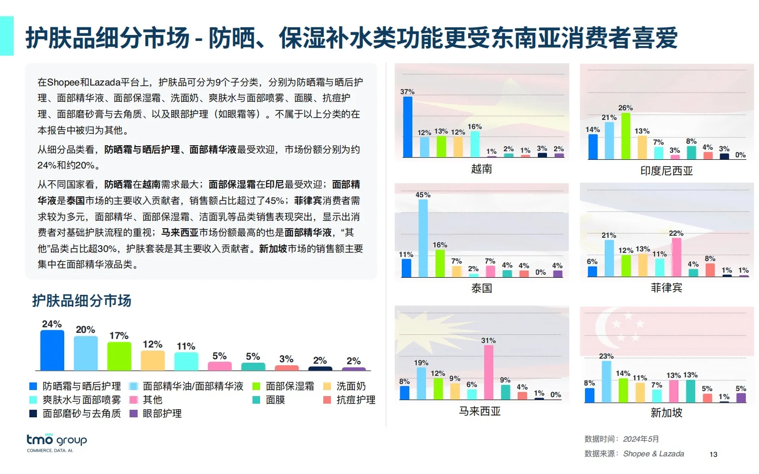 32页报告:2025东南亚美妆市场洞察